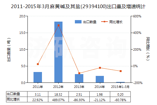 2011-2015年3月麻黃堿及其鹽(29394100)出口量及增速統(tǒng)計(jì)